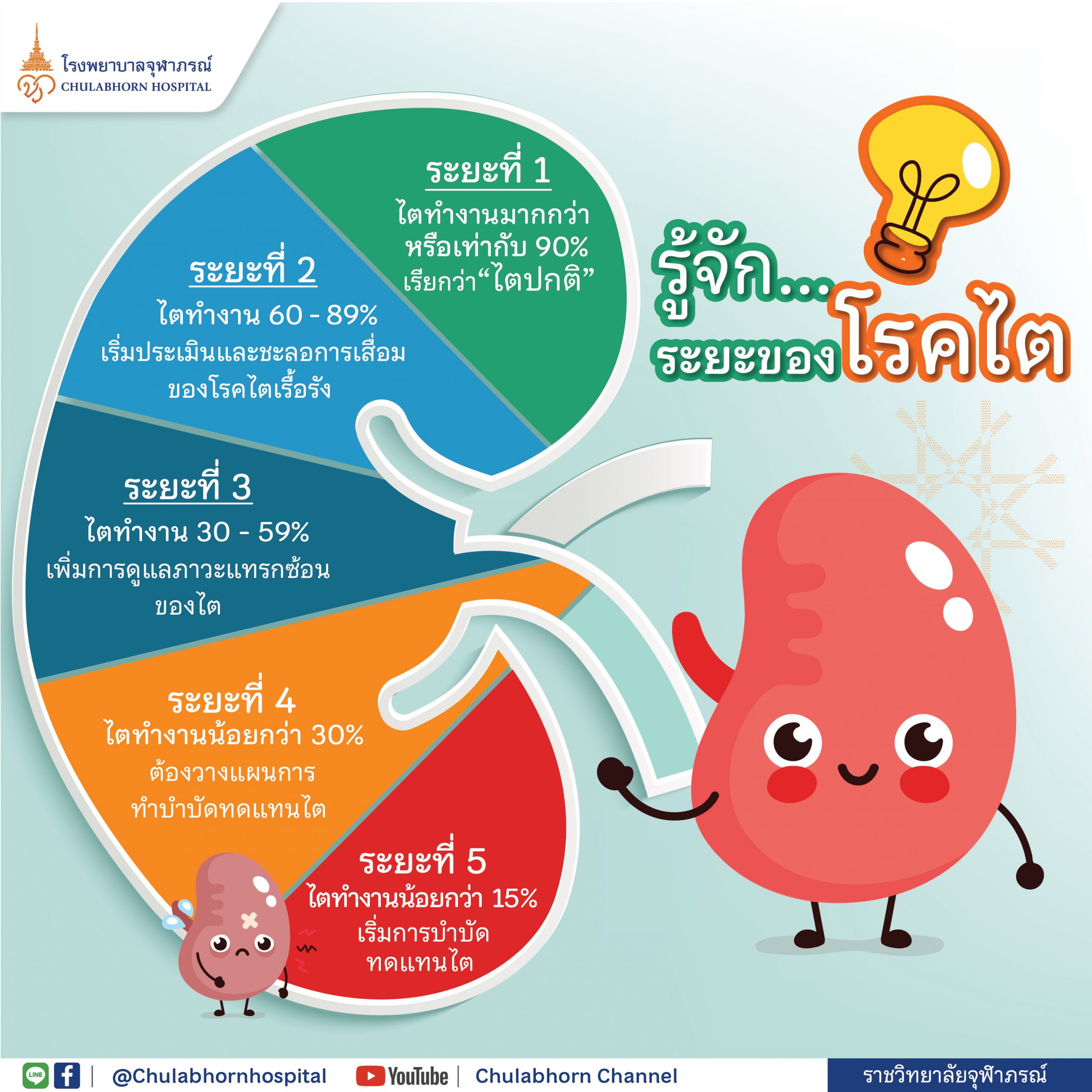 รู้จัก "ระยะ" ของโรคไต